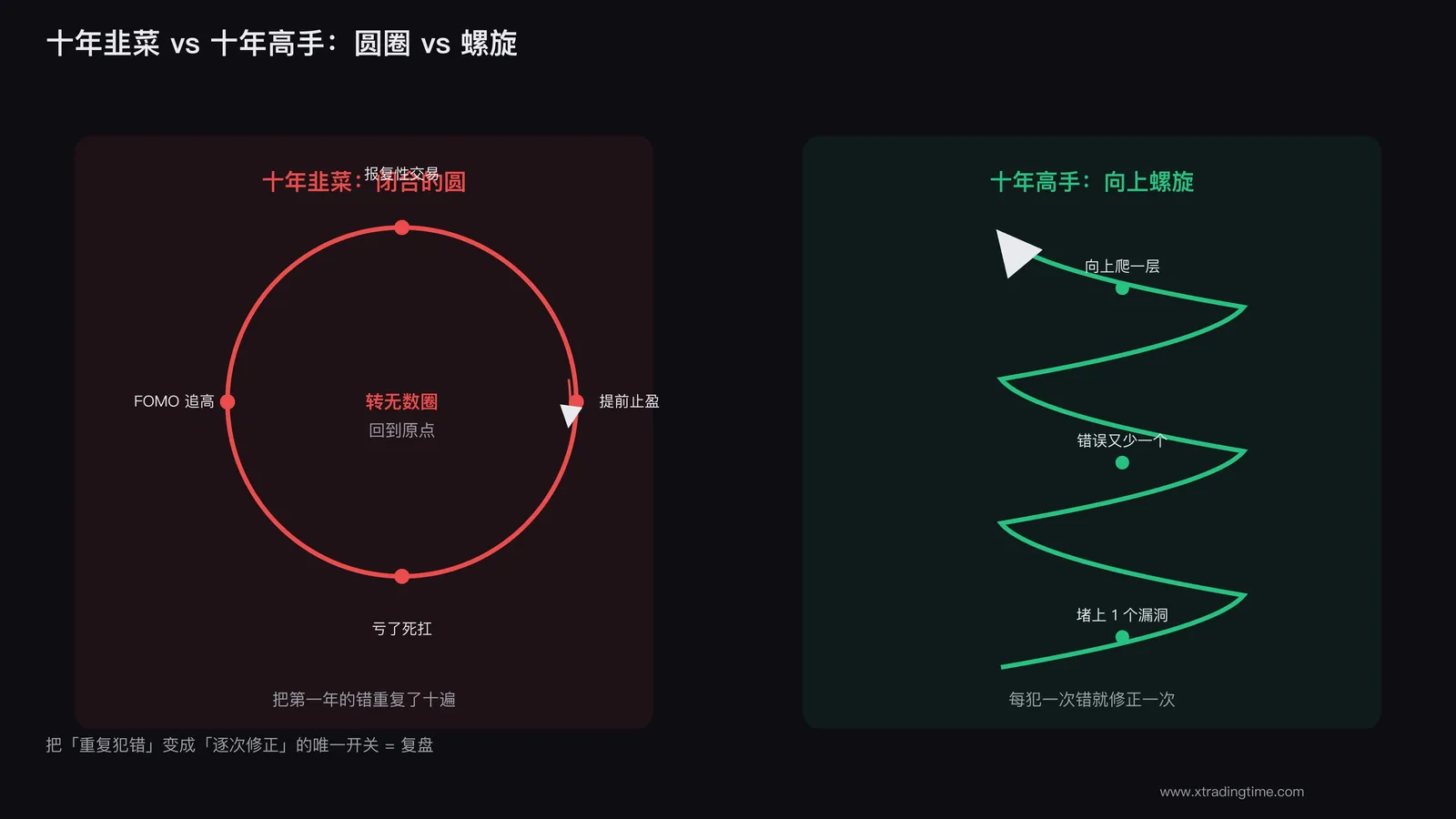 十年交易还在亏的根本原因是没复盘
