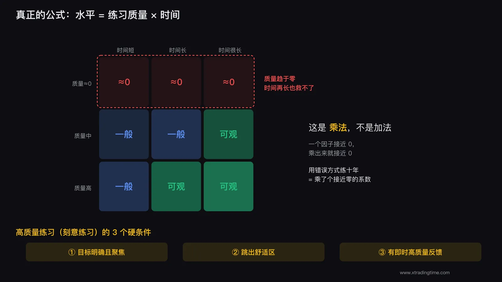 用刻意练习理解交易成长速度