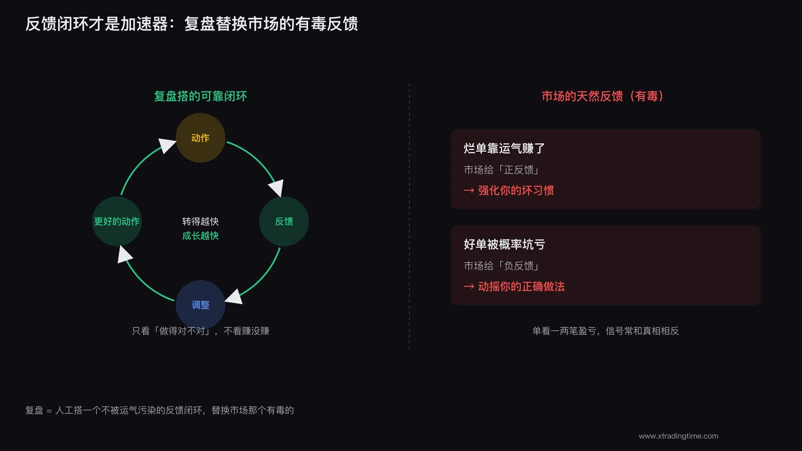 反馈闭环加速交易成长