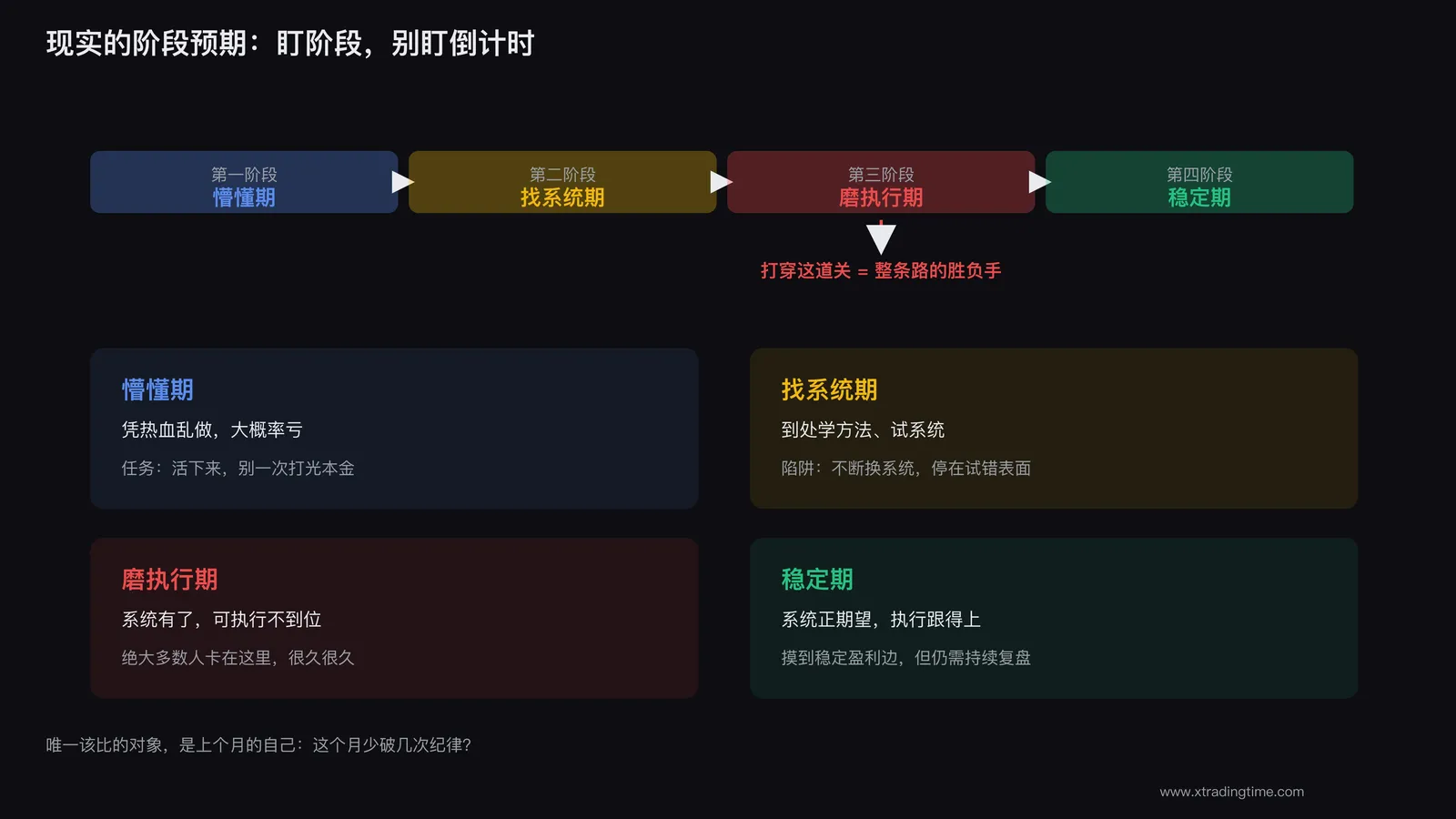 交易成长的现实阶段预期
