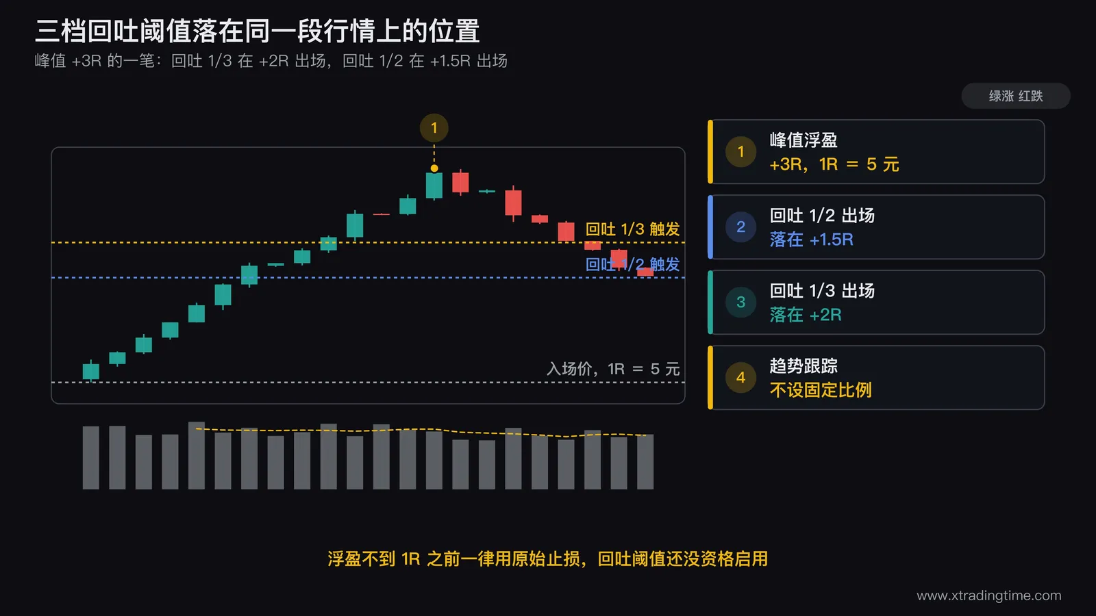 三档回吐阈值对照图，横向三栏分别是日内1/3、波段1/2、趋势跟踪不设比例，每栏画一段推进后回调的价格曲线并标出峰值浮盈位置与阈值触发位置，趋势跟踪那栏额外画一条ATR跟踪线并标注比例硬线会在中途把大单砍掉