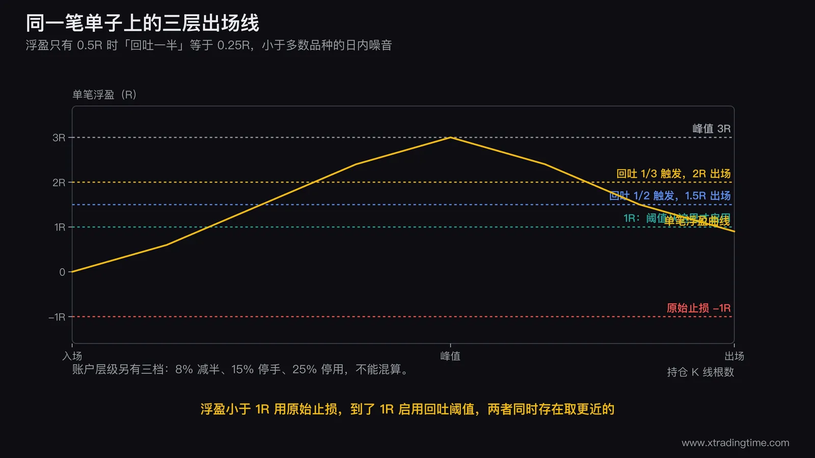 单笔浮盈曲线上的三层出场线示意图，同一条从入场到峰值再回落的浮盈曲线上分别标出原始止损线、1R启用点、回吐1/3触发位与回吐1/2触发位，并用箭头标注两档阈值分别在2R和2.5R出场，右侧小图对比账户层级8%/15%/25%三档与单笔阈值属于不同层级