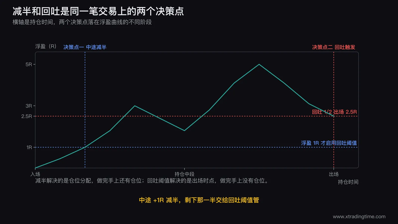 减半决策点与回吐决策点在同一笔交易时间线上的位置对比图，横轴为持仓时间，中途减半发生在浮盈上升到1R的阶段，回吐阈值触发发生在浮盈从5R峰值回落到2.5R的阶段，两个决策点用不同颜色区分并标注各自解决的问题