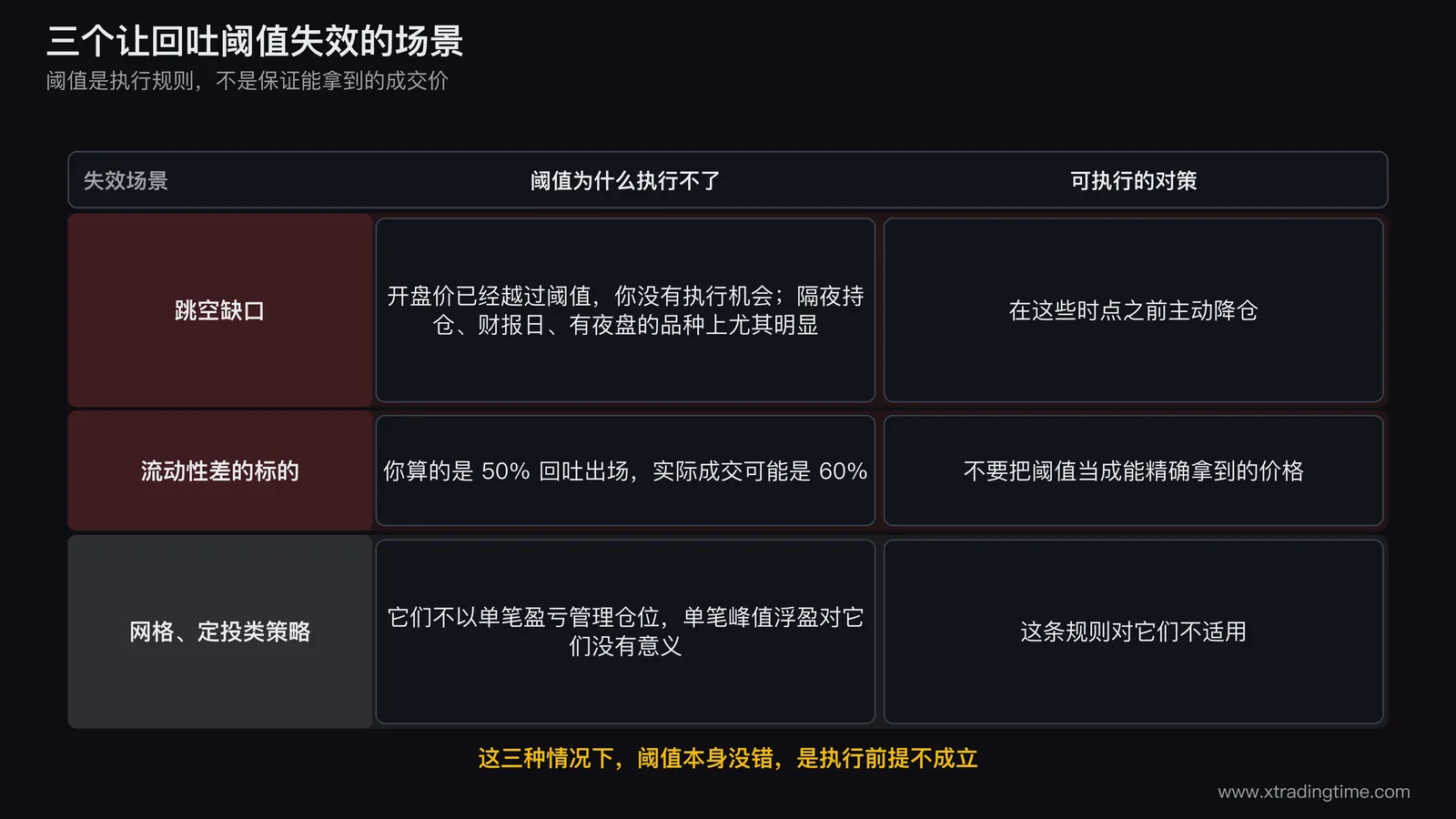 三个失效场景的对照表，跳空缺口一行说明开盘价已经越过阈值没有执行机会，流动性差的标的一行说明算的是50%回吐出场实际成交可能是60%，网格定投一行说明单笔峰值浮盈对它们没有意义，每一行右侧给出对应的可执行对策