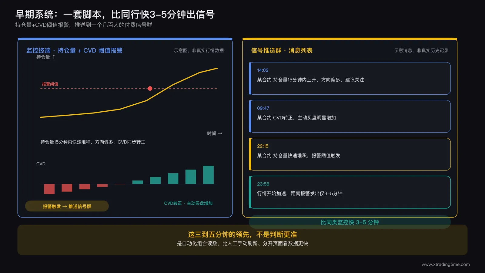 交易员深夜盯着双屏行情软件，左屏是持仓量曲线，右屏是信号推送群的消息列表