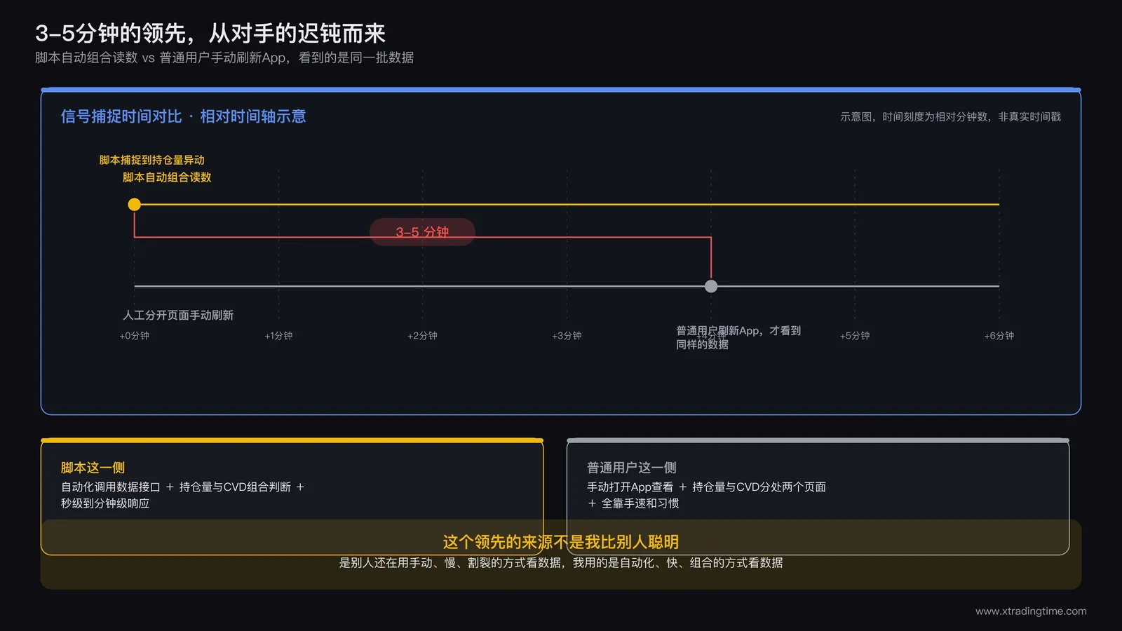 两条时间轴对比图，上方是自动化脚本抓取到持仓量异动的时刻，下方是普通用户在App里刷新看到同样数据的时刻，中间标注三到五分钟的时间差