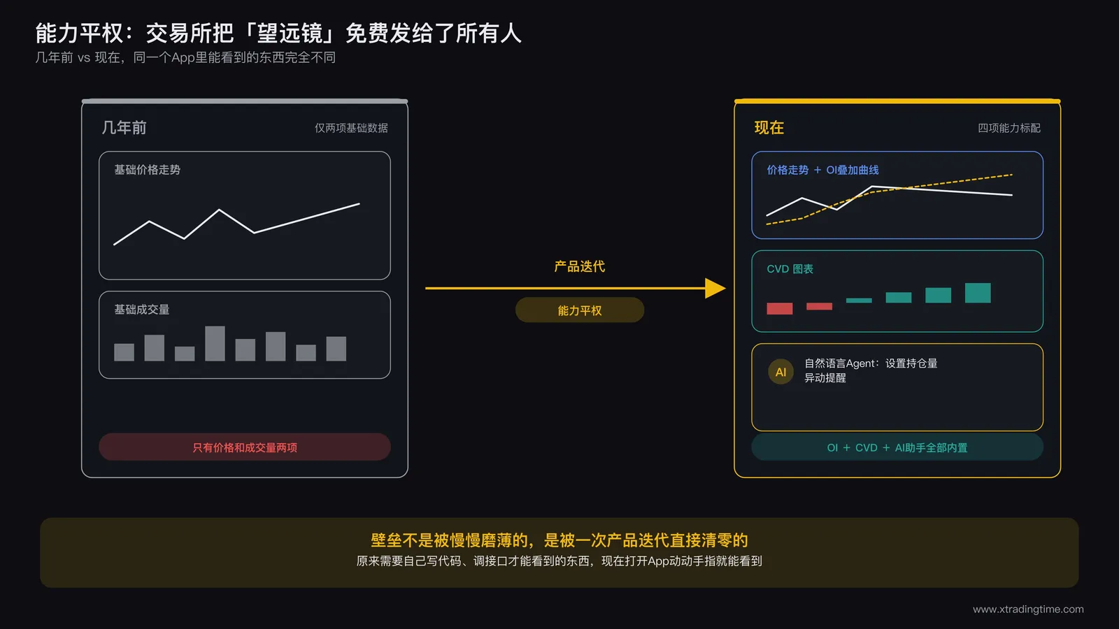 交易所App界面演变对比图，左侧是几年前只有纯K线和基础成交量的简陋界面，右侧是现在内置持仓量指标、CVD图表、自然语言Agent助手的界面