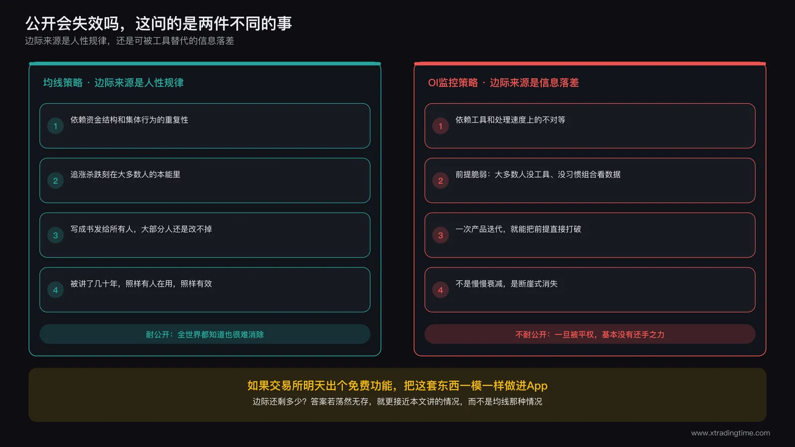 一张对比图，左边是均线策略的边际来源标注为人性规律不会消失，右边是OI监控策略的边际来源标注为信息落差可被工具替代