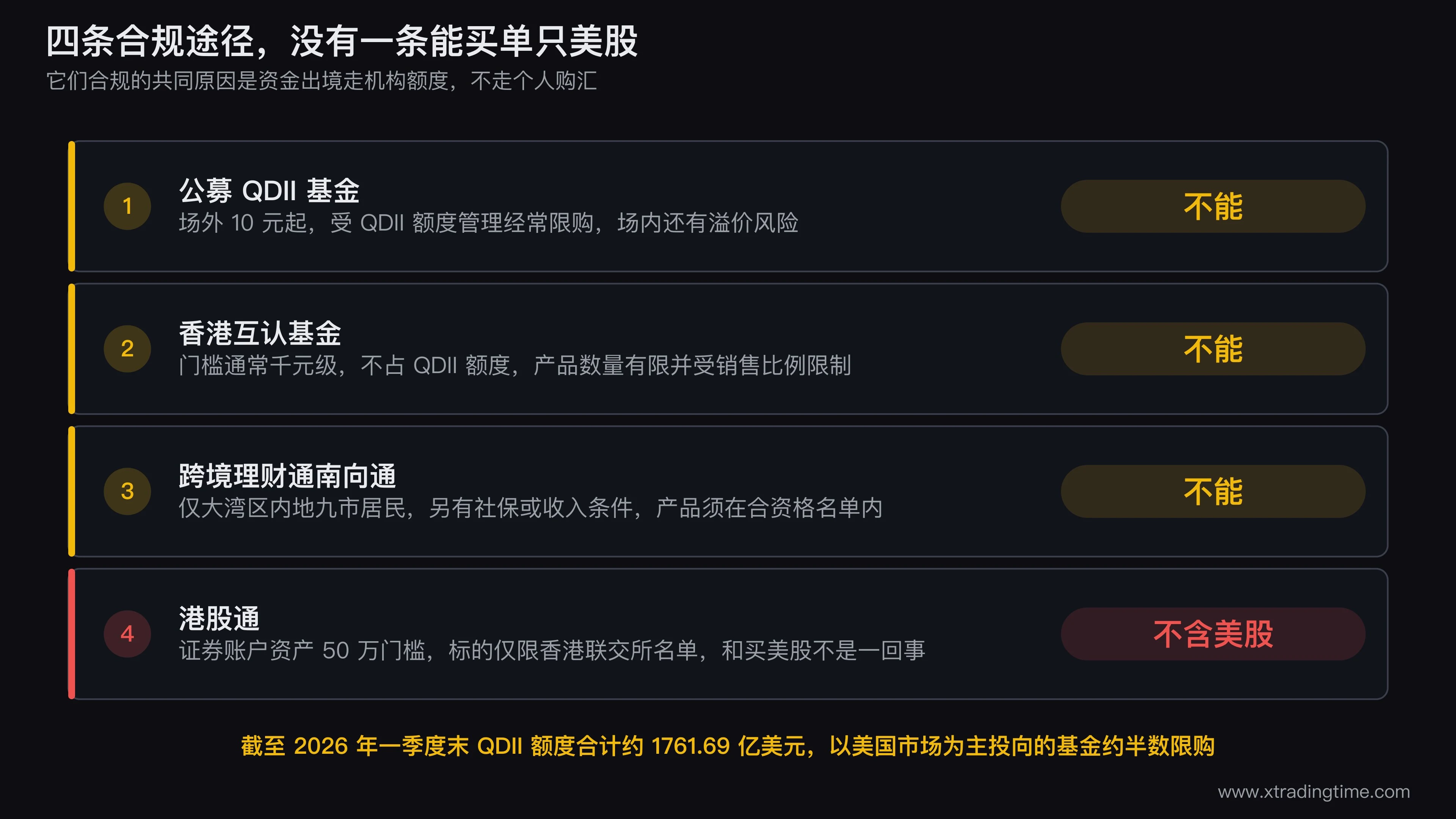 四条合规途径的对照表可视化,四行分别是QDII基金、香港互认基金、跨境理财通南向通、港股通,五列是合规依据、能否买单只美股、资金门槛、成本构成、主要限制,港股通那一行用不同底色标注它并不包含美股