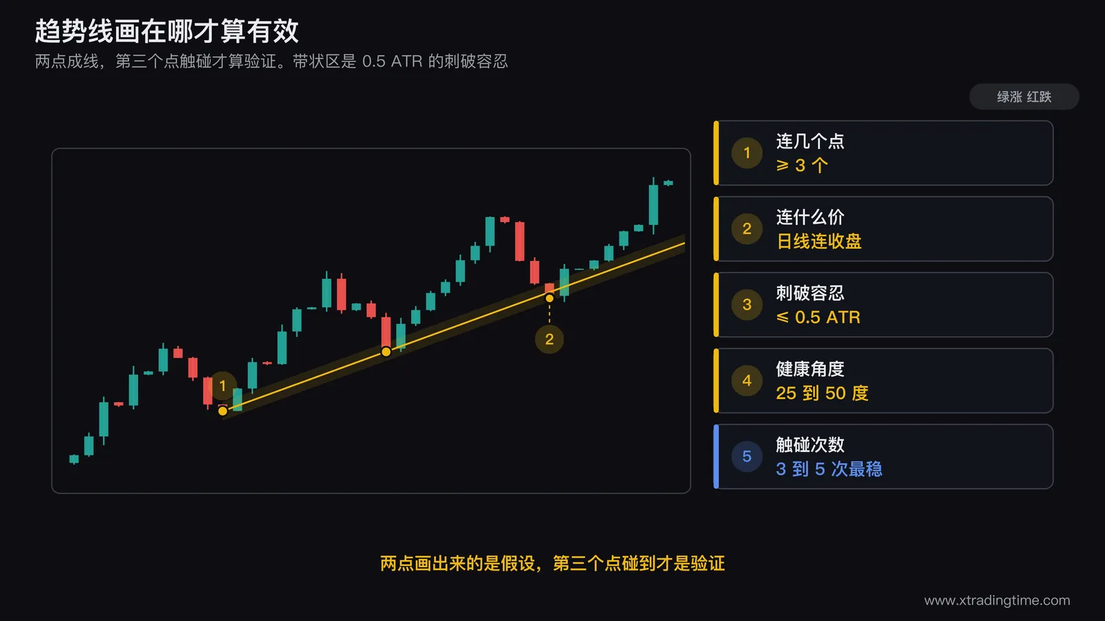 上升趋势线画法的五条规则总览图，左侧画同一段上涨行情下用收盘价连线和用最低价连线得到的两条不同斜率的线，右侧标注三个触碰点、0.5ATR的刺破容忍带、以及角度测量的参考区间