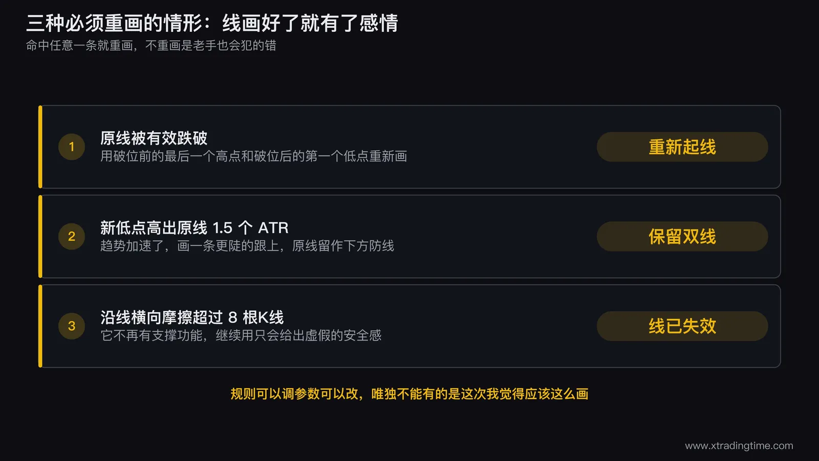 趋势线重画的三种触发情形对照图，从左到右分别画出有效跌破后如何用新的高点低点重新起线、趋势加速时同时保留缓线和新陡线、以及价格沿线横向摩擦八根K线后原线失去支撑功能的形态