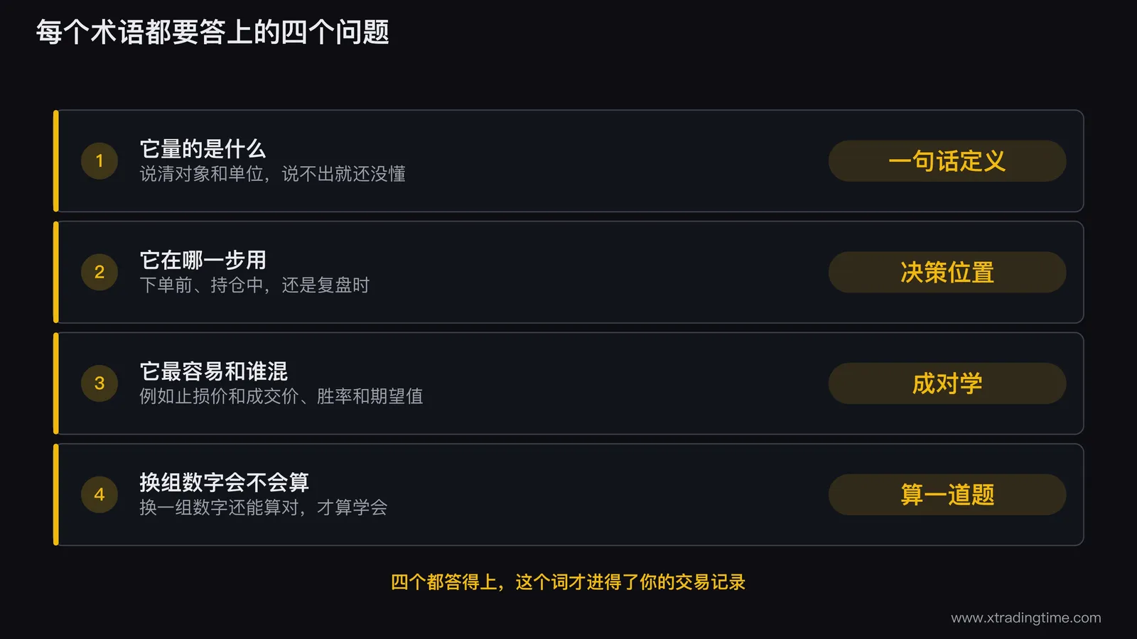 每个交易术语都要回答的四个问题清单:它量的是什么、它在决策哪一步用、它最容易和谁混、换一组数字还会不会算,右侧分别标注一句话定义、决策位置、成对学、算题四个产出