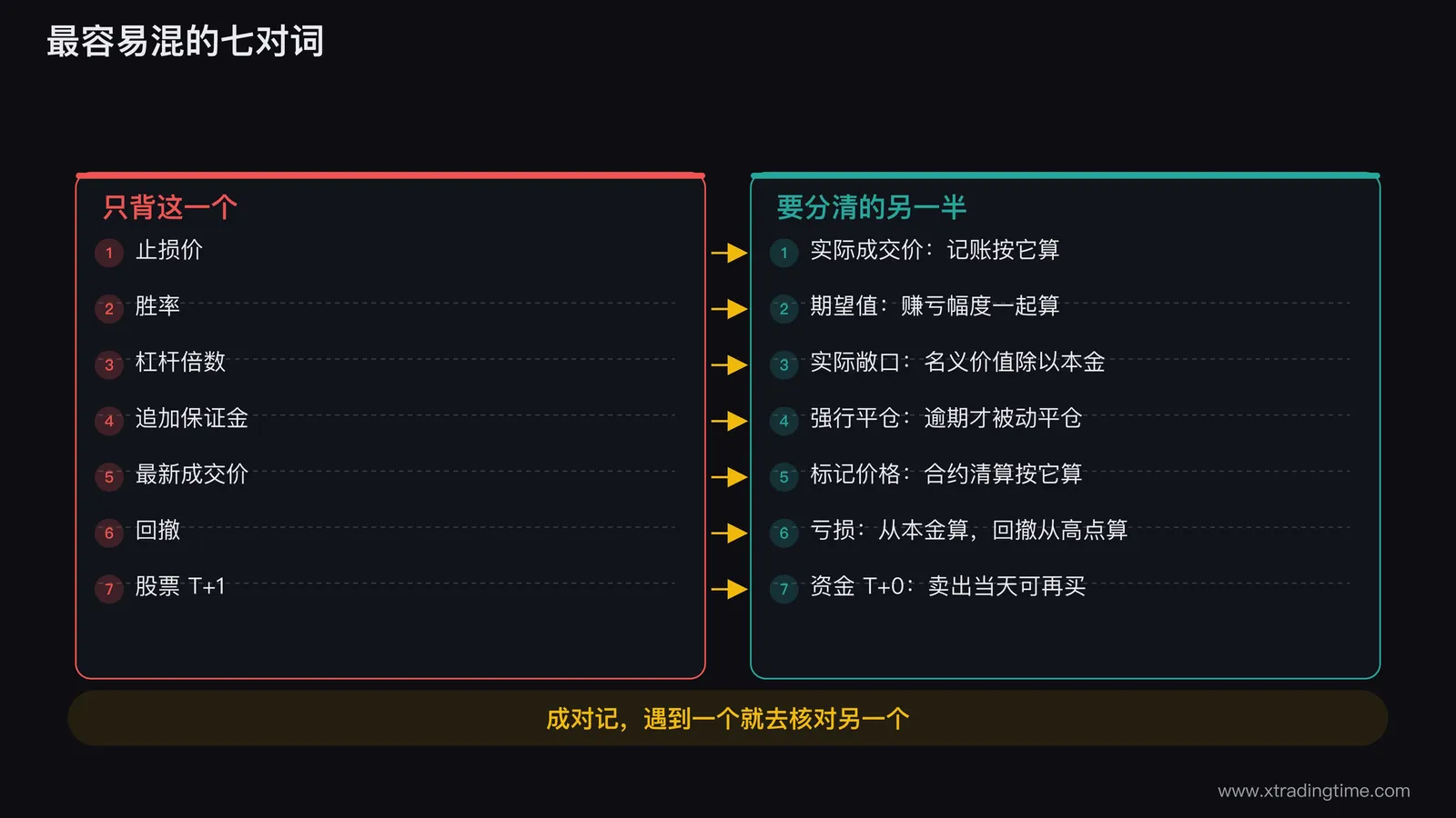 七对容易混的交易术语对照图,左栏是只背的那个词,右栏是要分清的另一半:止损价对成交价、胜率对期望值、杠杆倍数对实际敞口、追加保证金对强行平仓、最新成交价对标记价格、回撤对亏损、股票 T+1 对资金 T+0