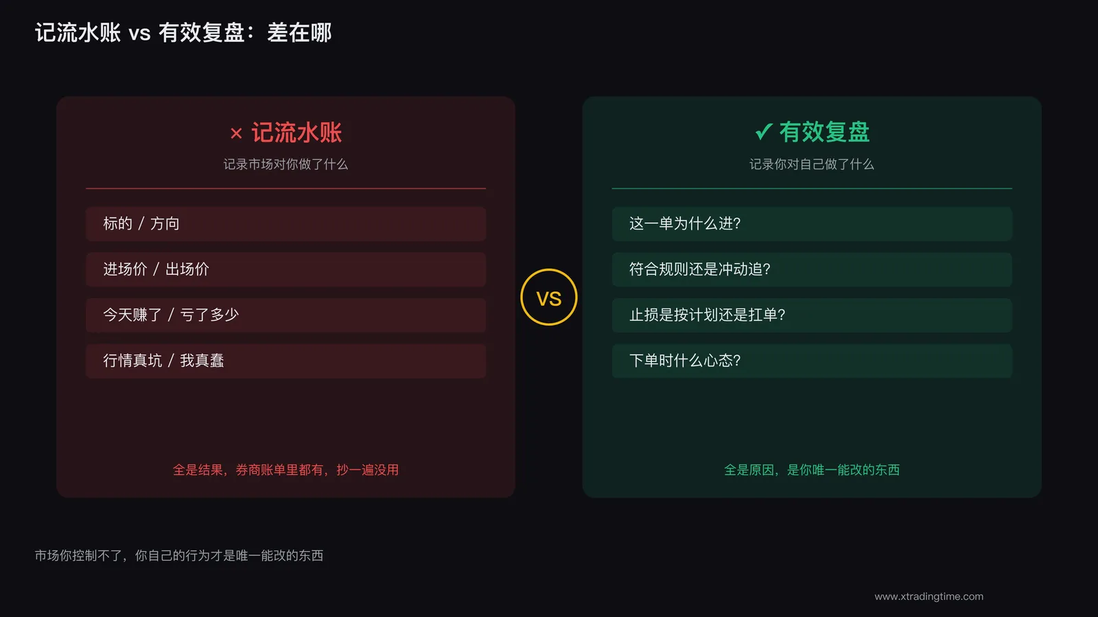 记流水账式复盘和有效复盘的对比