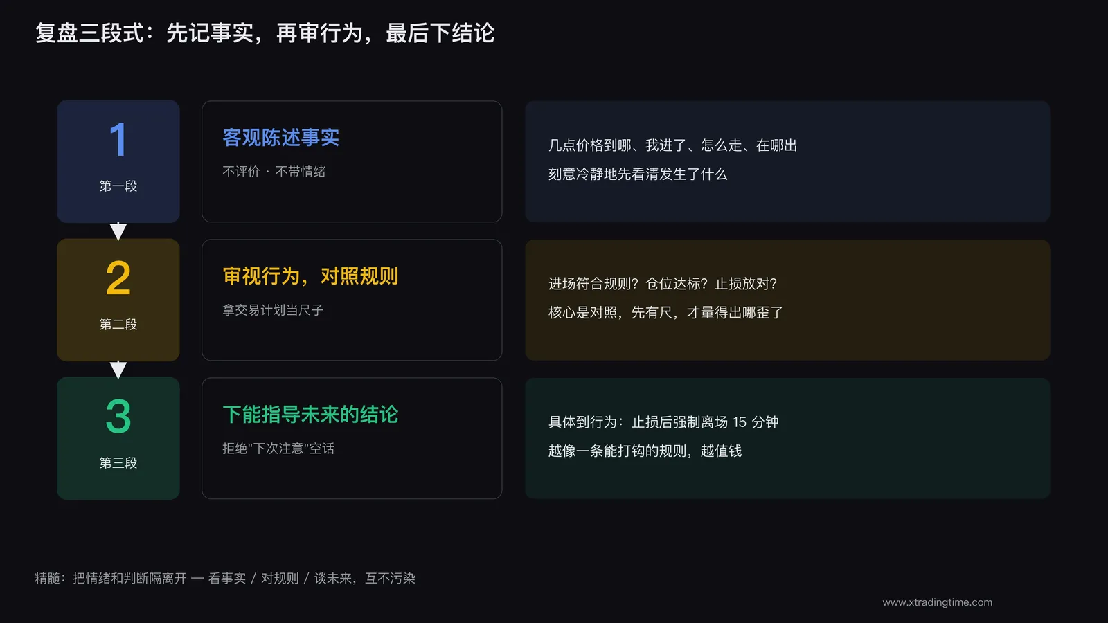 复盘三段式：事实、行为、结论