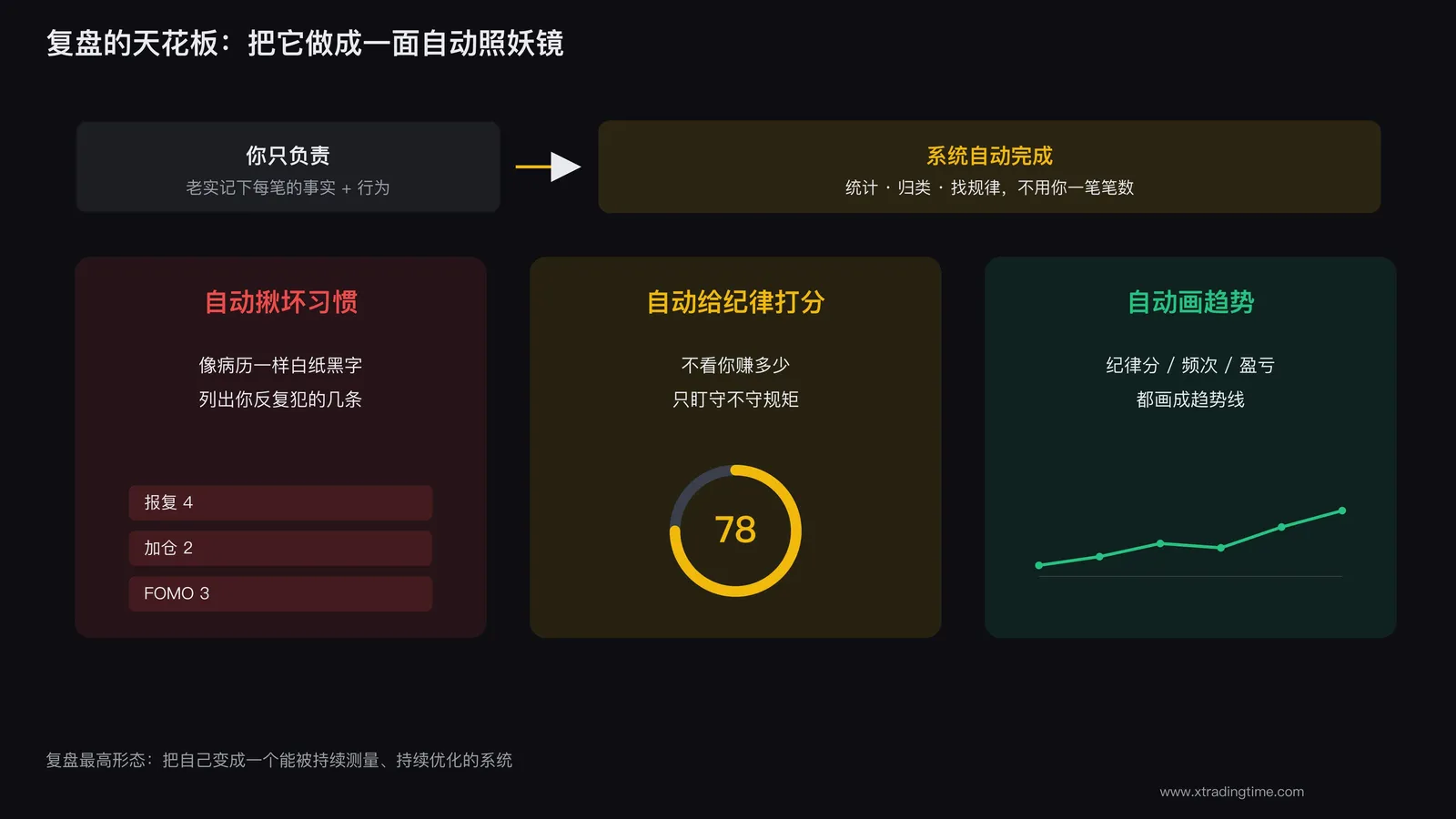 理想的复盘系统自动量化坏习惯