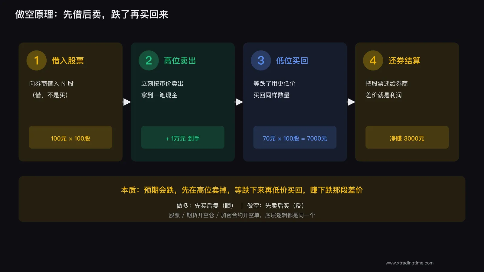 做空原理示意