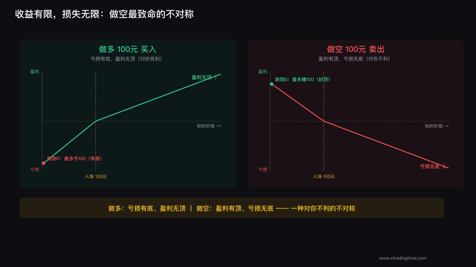 盈亏不对称