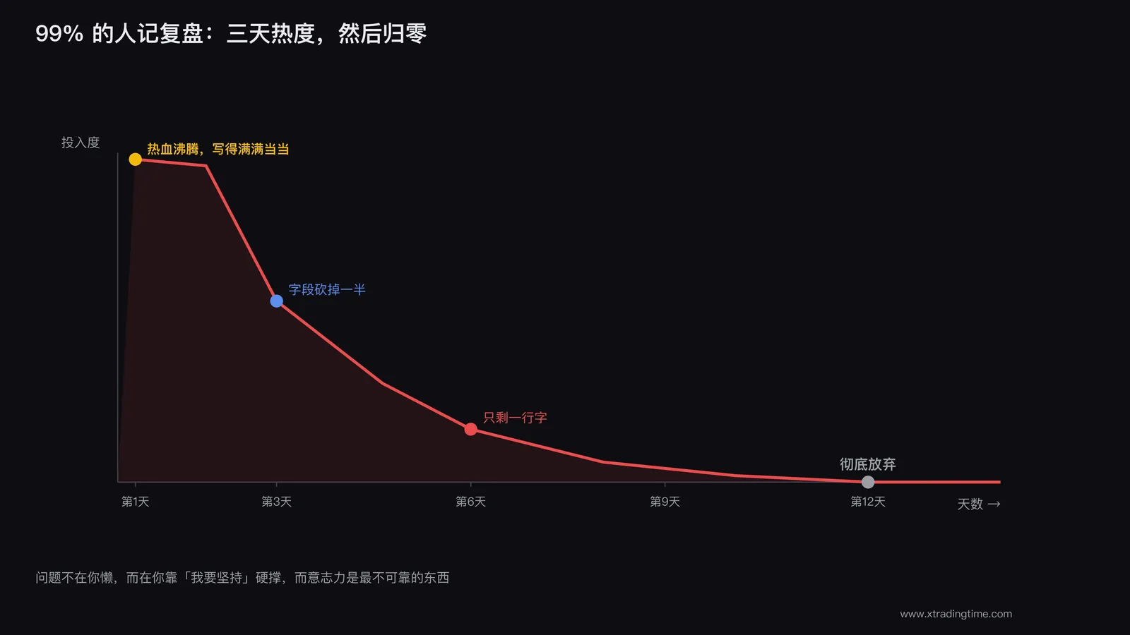 图1:99%的人记复盘的真实曲线,三天热度然后归零