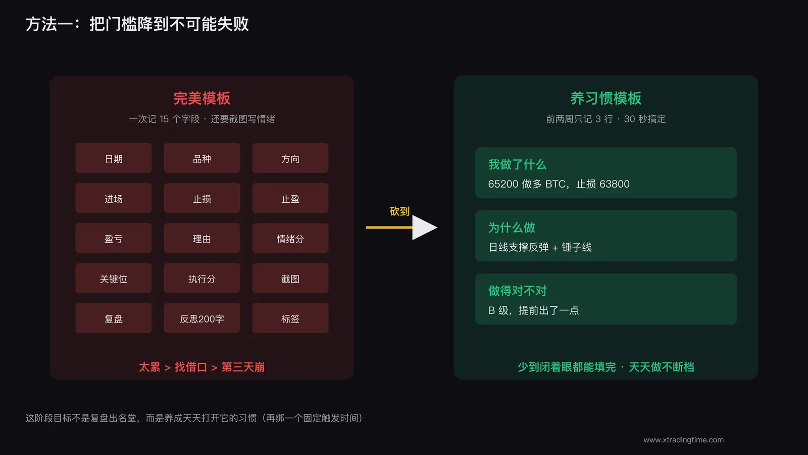 图3:从一次记15个字段,到一次记3个字段