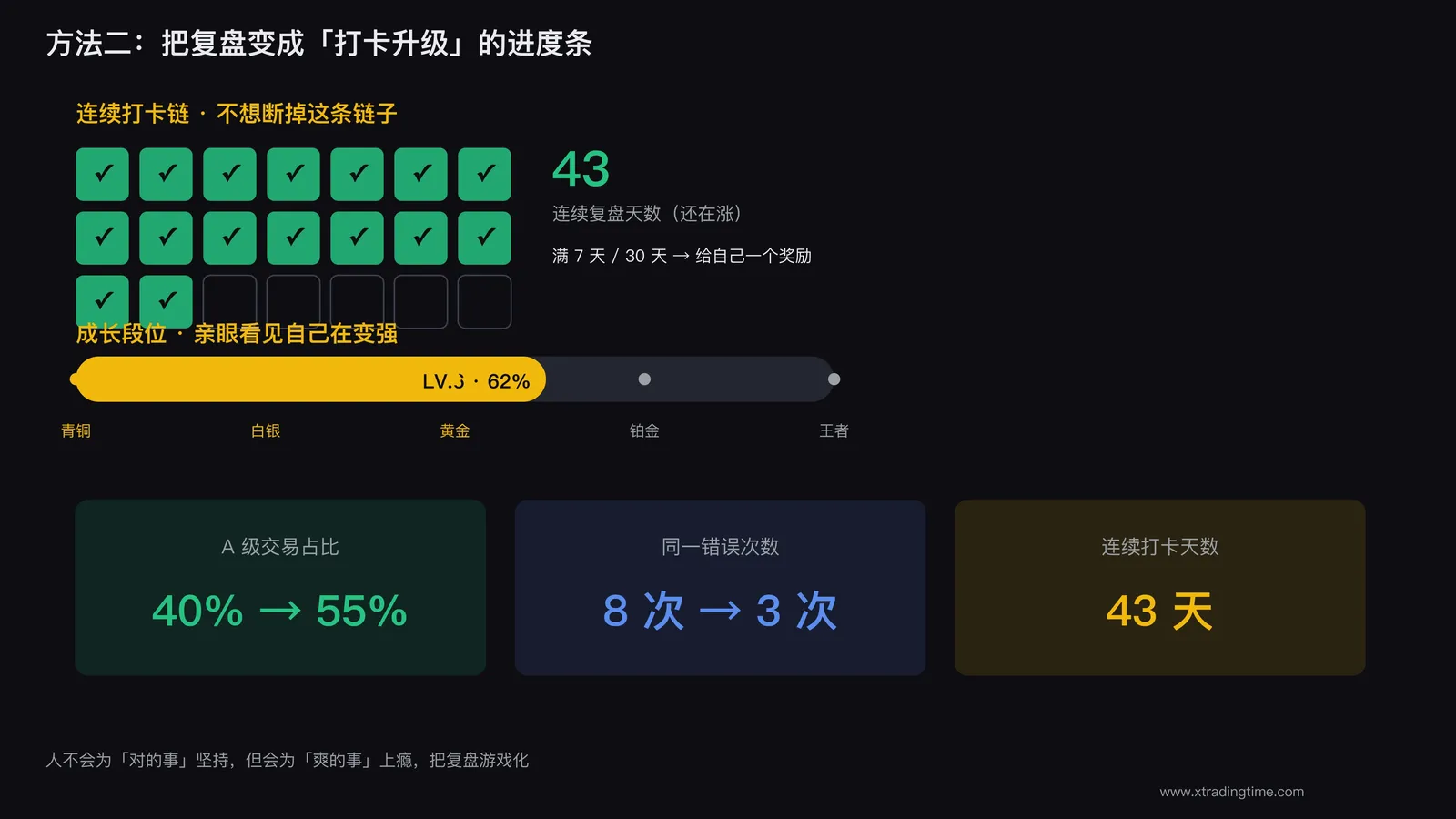 图4:把复盘变成打卡攒成长值的进度条