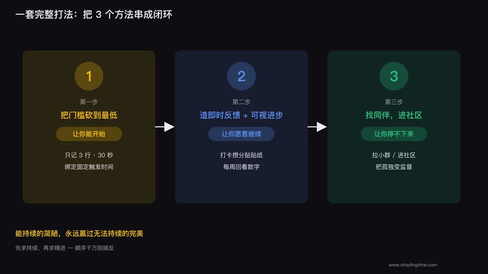 图6:坚持复盘的完整闭环,低门槛+即时反馈+同伴监督