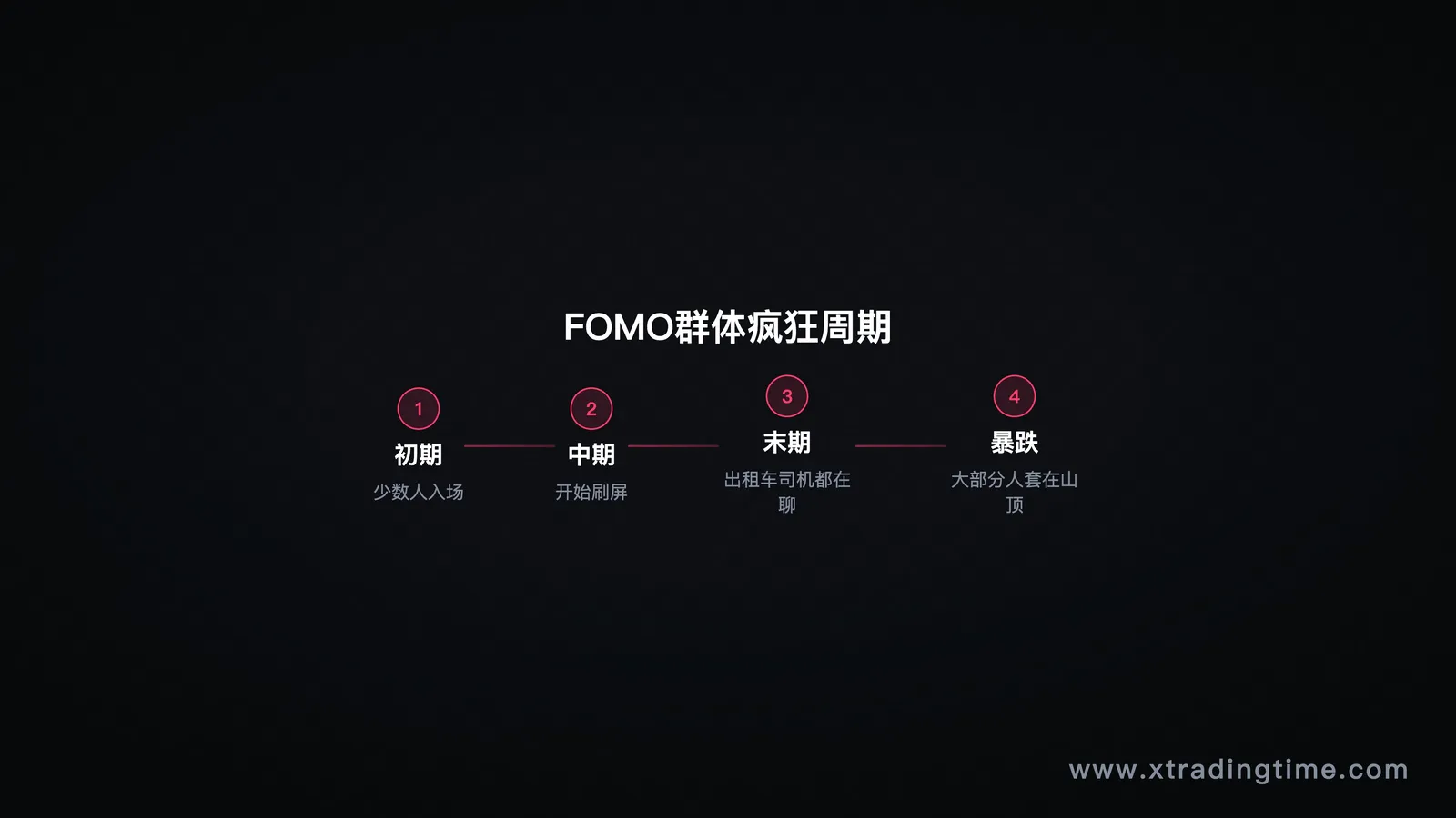 FOMO周期