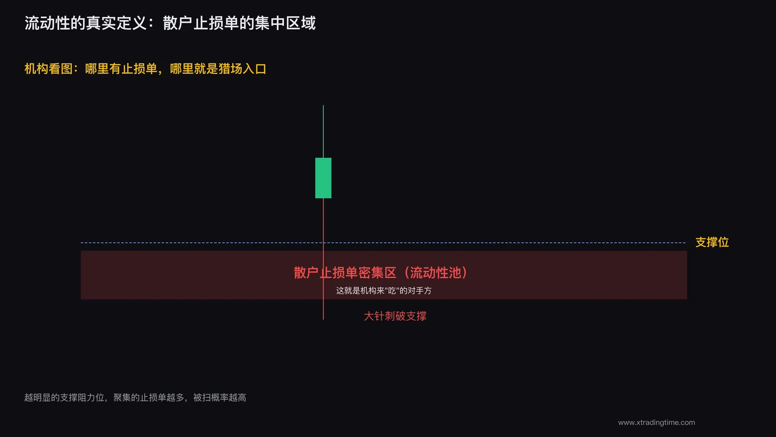 流动性=止损池