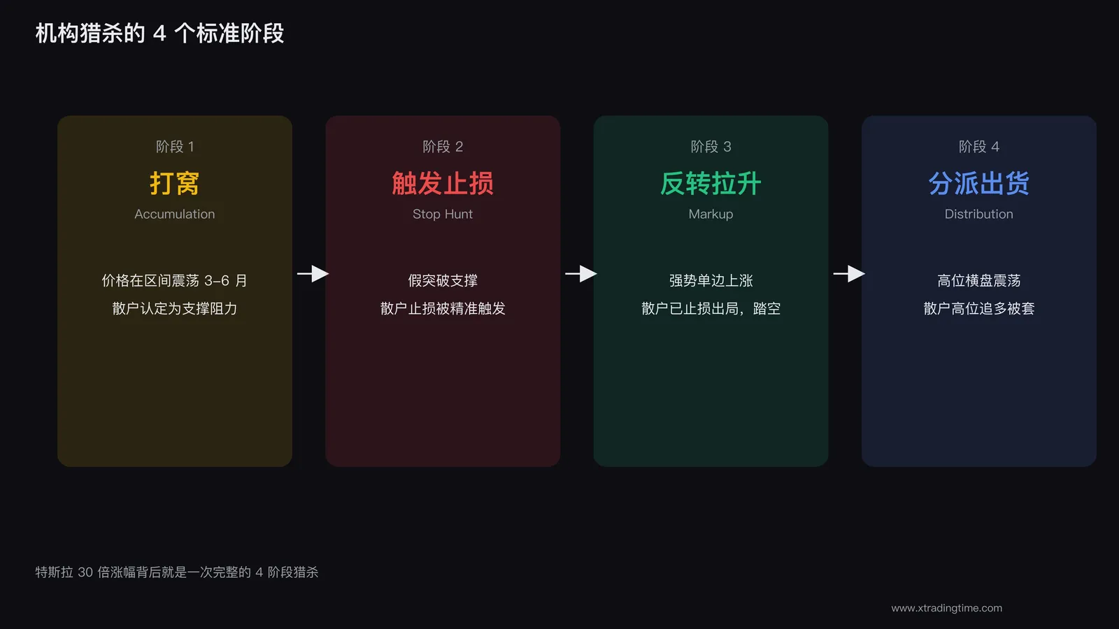机构猎杀4阶段