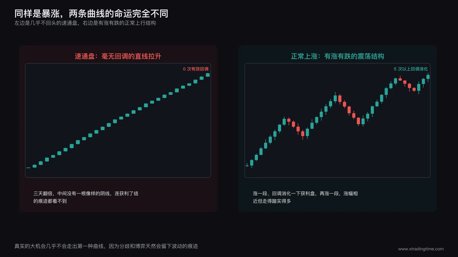 速通盘与正常上涨K线对比示意图