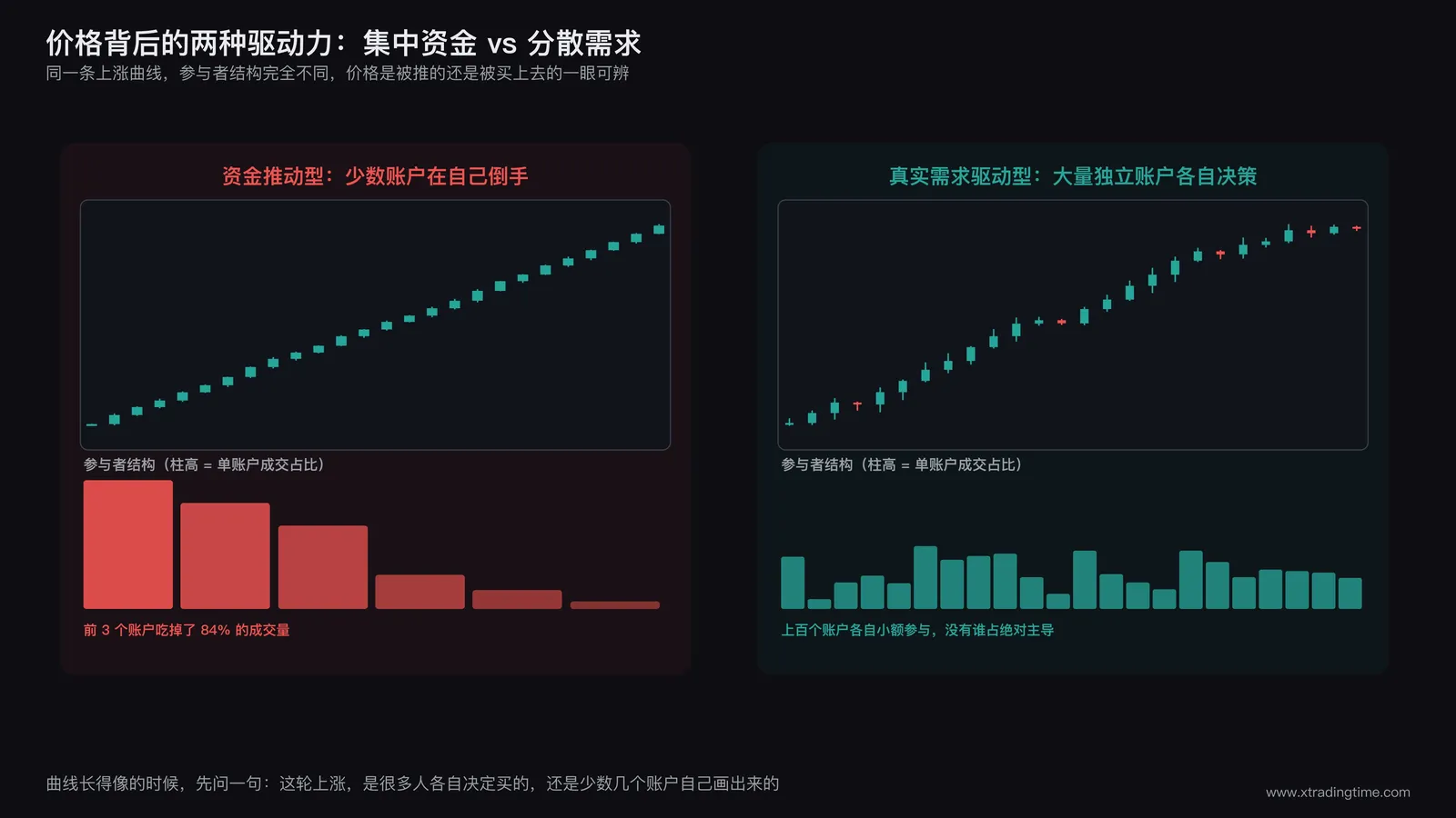 资金推动型直线拉升与真实需求驱动型上涨的对比图