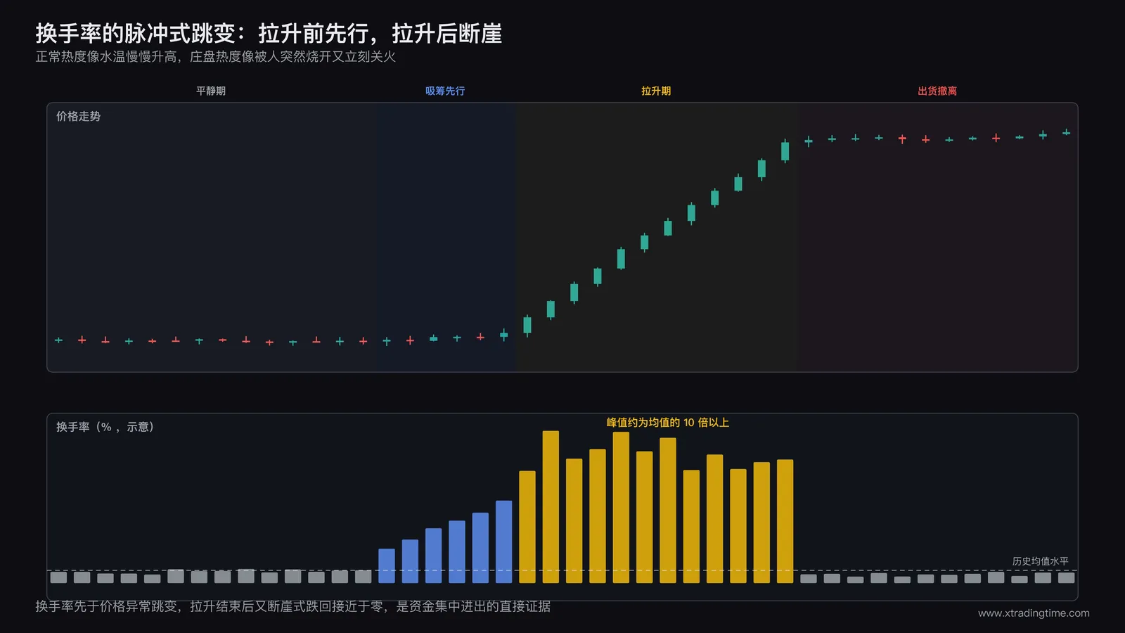 换手率异常放大与股价关系示意图