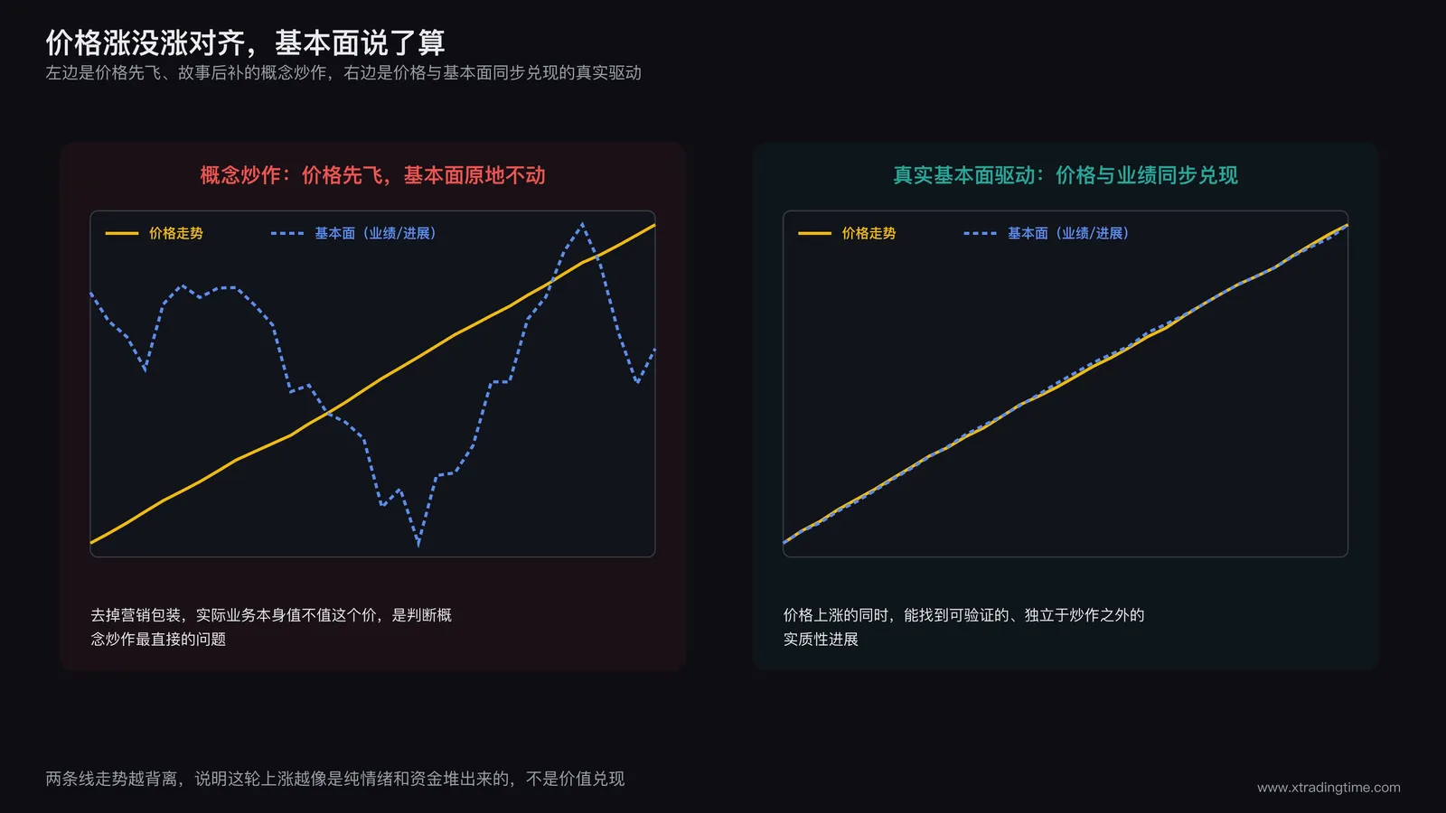 概念炒作与真实基本面驱动对比示意图