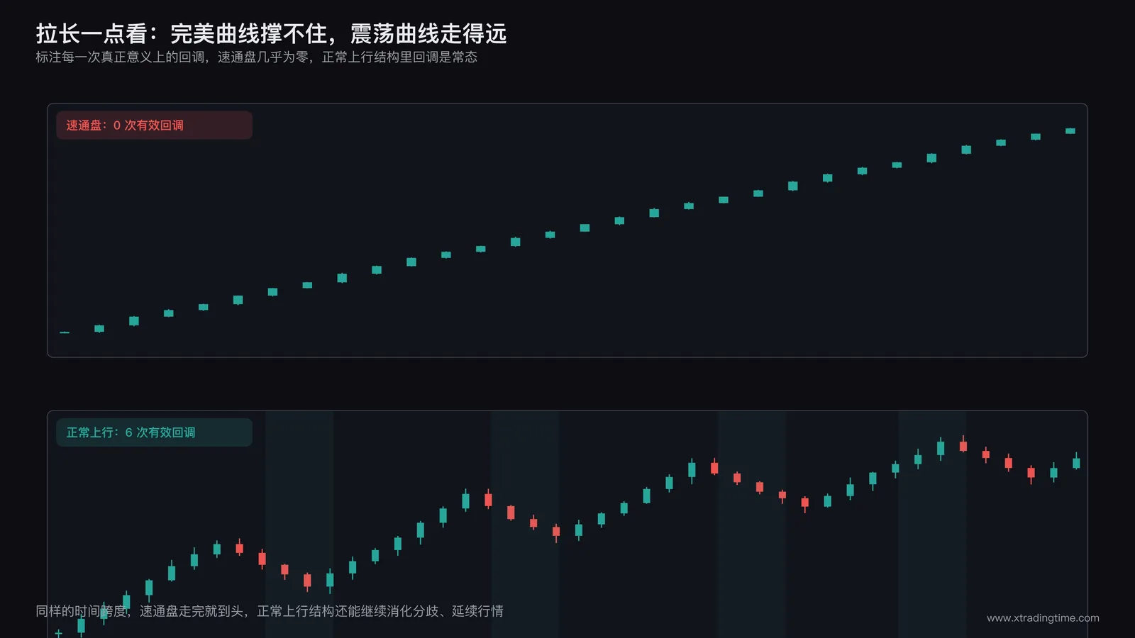 完美无回调的速通曲线与正常震荡上行曲线对比图