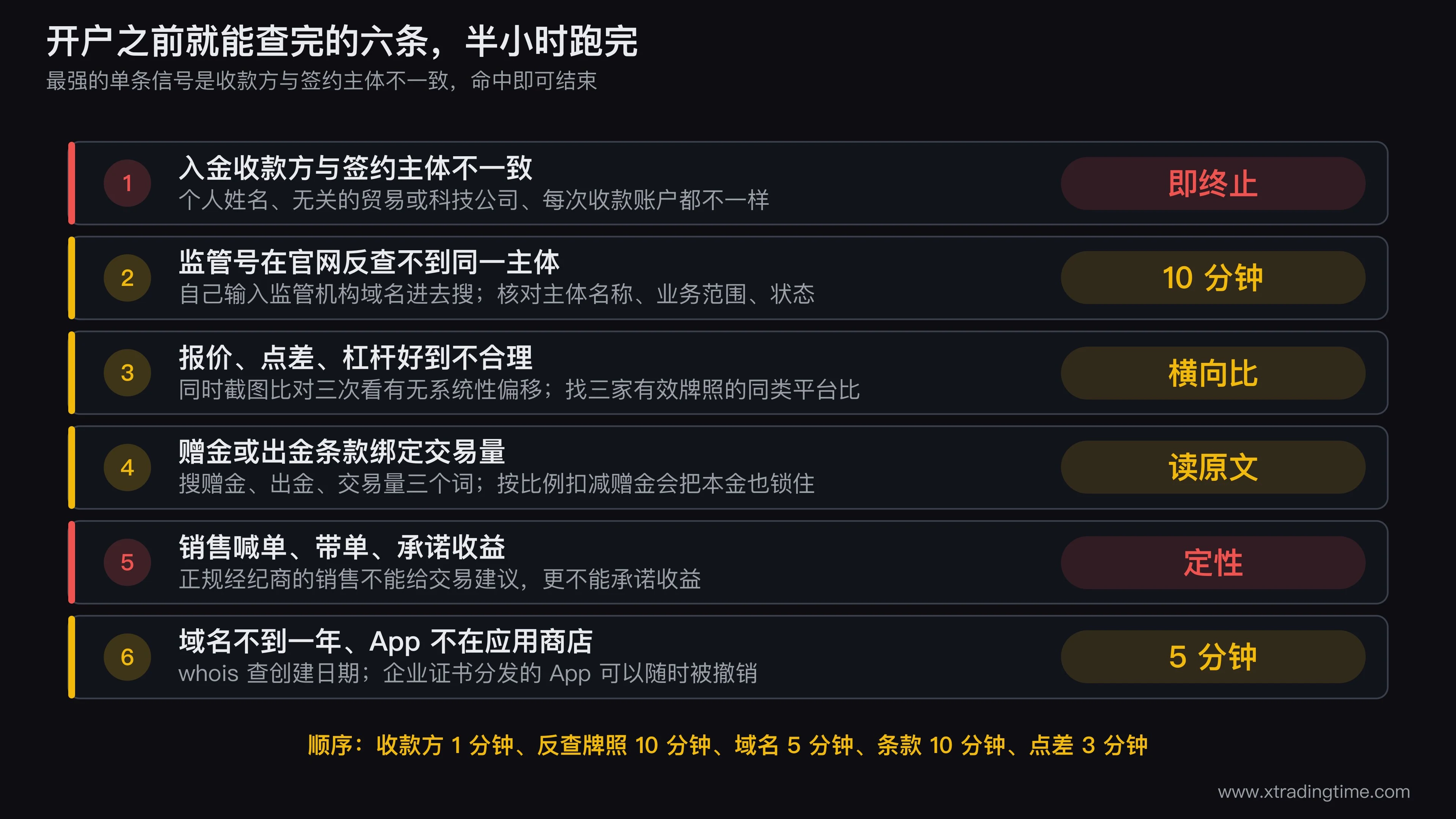 黑平台七个识别信号的查证清单图,左侧竖排七个信号名称,中间列为对应查证动作,右侧列为耗时标注,其中信号二收款方与签约主体不一致用红色高亮并标注为单条即可判定的最强信号,图底部画出半小时完成全部查证的时间条