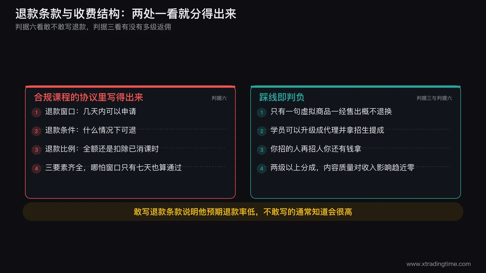 退款条款和收费结构的对照图，左边画合规课程协议里的退款三要素条文，右边画多级分销课程的层级返佣结构图，标注两级以上分成即判负