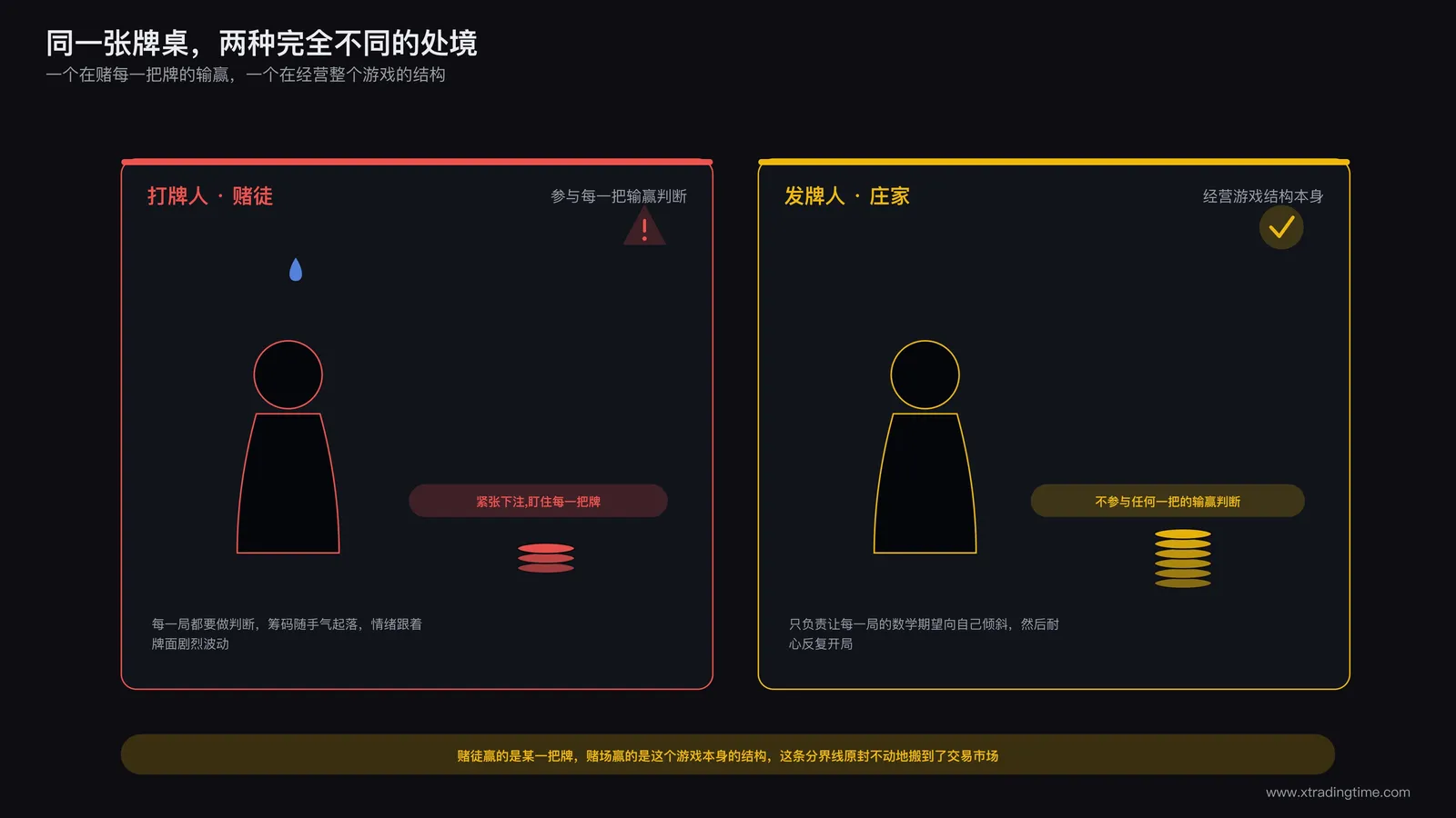 赌场里的打牌人与发牌人示意图,左侧牌桌前的赌徒神情紧张下注,右侧庄家平静地开局发牌不参与下注