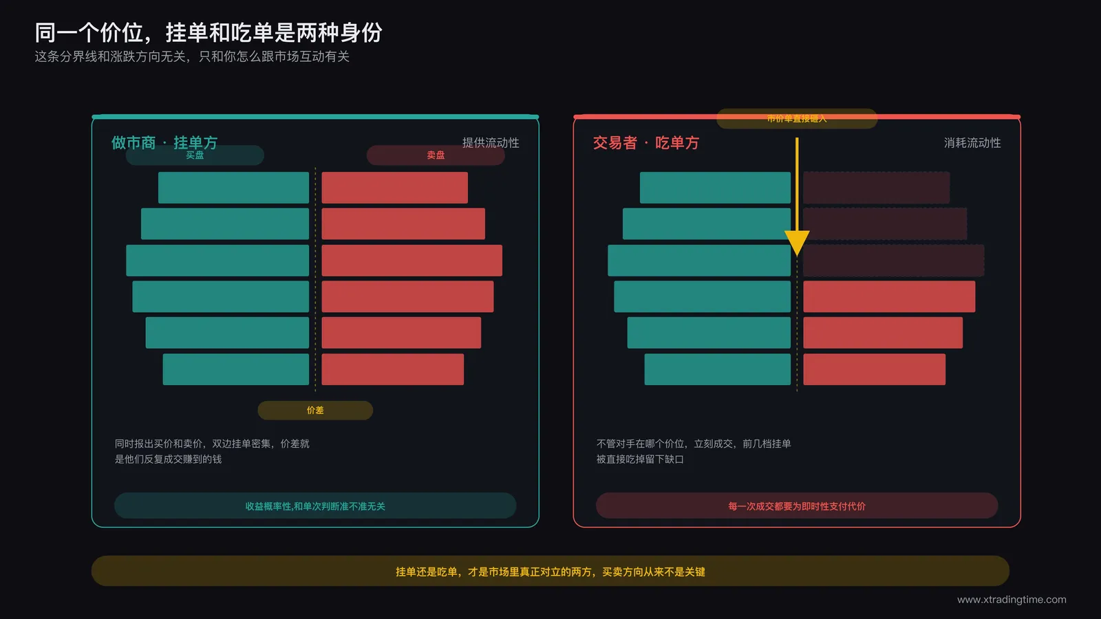 流动性提供者与消耗者对比图,左侧做市商同时挂出买单和卖单形成价差,右侧交易者用市价单直接吃掉挂单