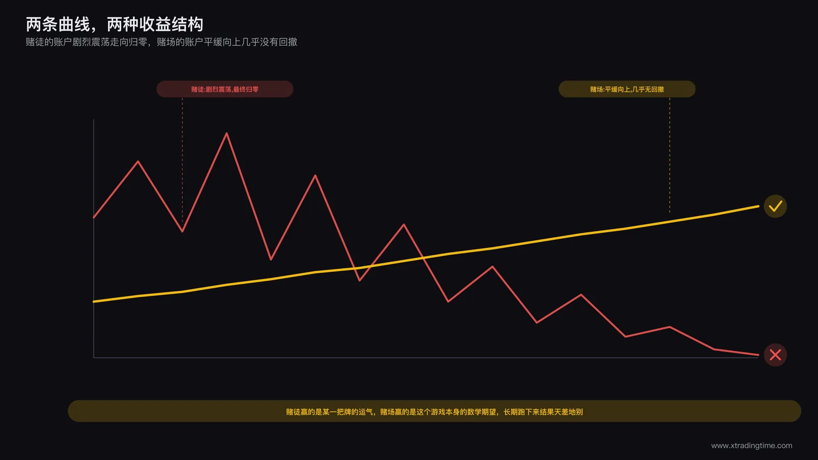 赌场收益结构对比曲线图,赌徒的资金曲线剧烈震荡最终归零,赌场的收益曲线平缓向上几乎没有回撤