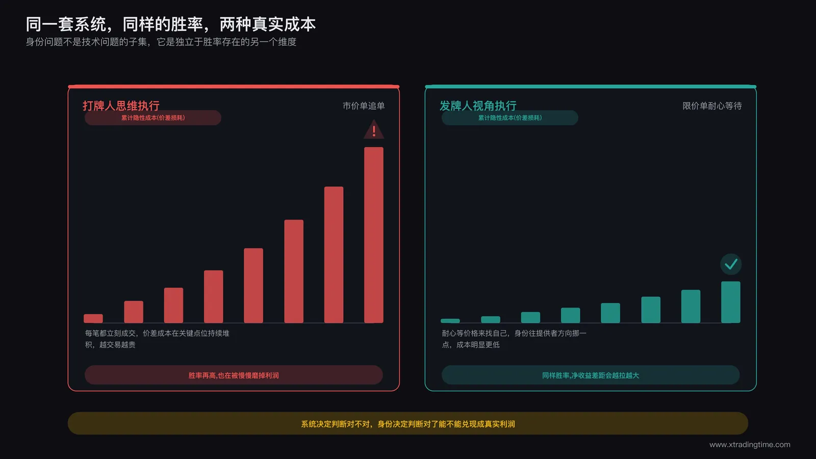 交易系统胜率示意图,一套稳健系统在打牌人思维下频繁追单被反复吃掉价差,同样系统在耐心挂单下成本明显更低