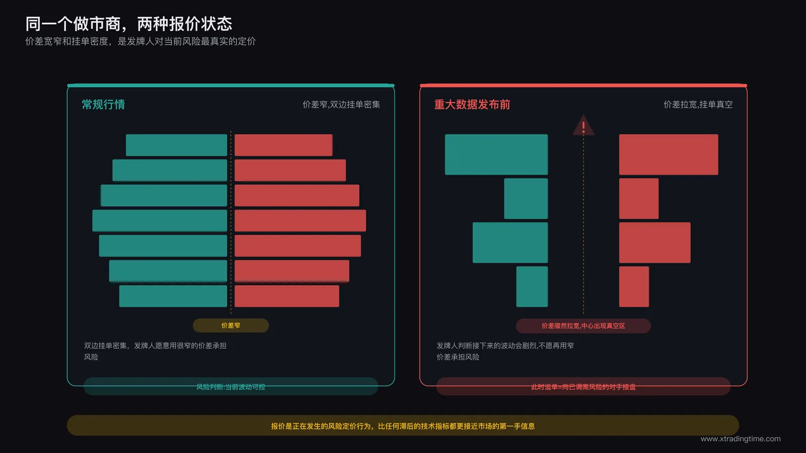 做市商报价行为示意图,常规行情下价差窄且双边挂单密集,重大新闻发布前价差骤然拉宽甚至出现挂单真空区