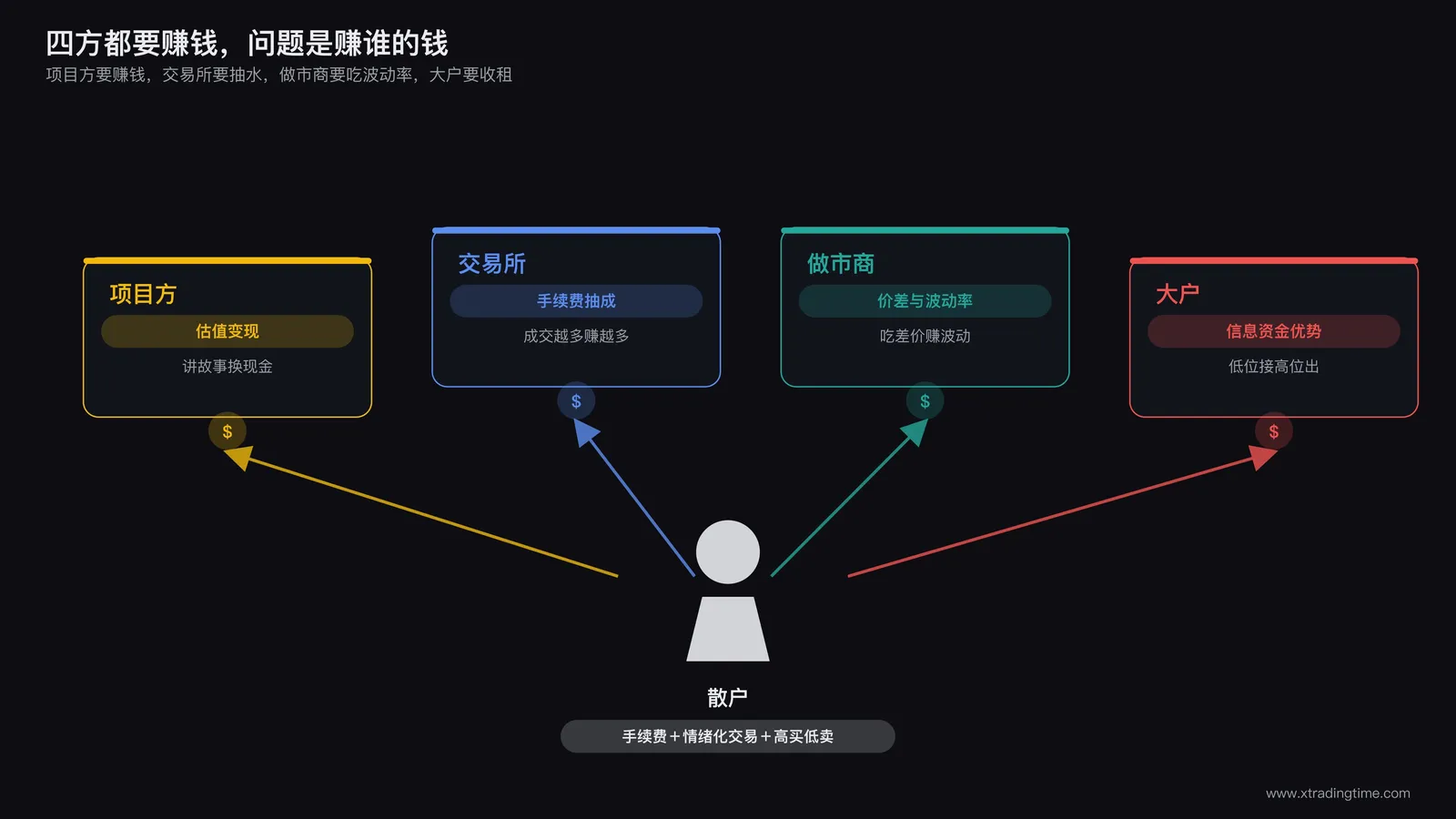 四类市场参与方的盈利结构对比图，标注项目方估值变现、交易所手续费抽成、做市商价差与波动率收益、大户信息与资金优势收割散户