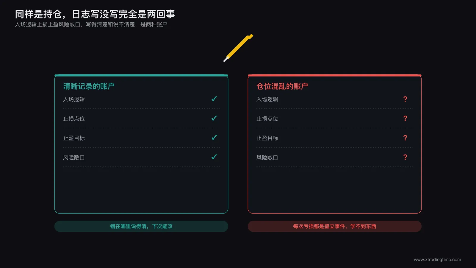 一位交易者在写交易日志，旁边并列展示两种情形：清晰标注入场逻辑止损止盈的账户与仓位混乱无记录的账户对比