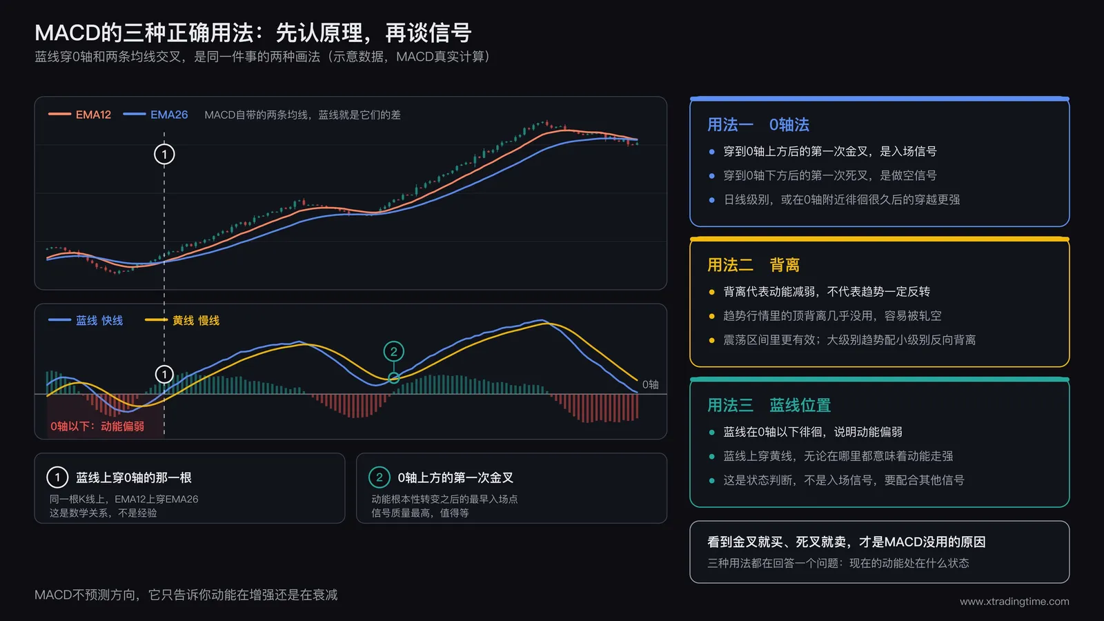 MACD三种核心用法:蓝线上穿0轴与EMA12上穿EMA26是同一个位置,0轴上方的第一次金叉才是入场信号
