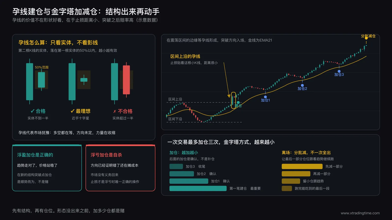 孕线建仓与金字塔加减仓:第二根K线实体落在第一根实体50%以内,区间上沿突破入场,加仓最多三次且越加越小