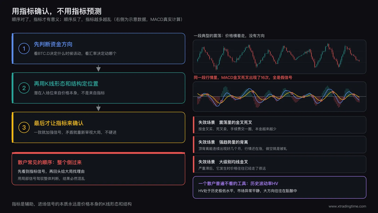 指标使用顺序:先判断资金方向,再用K线形态和结构定位置,最后才让指标确认,震荡行情里MACD金叉死叉大多是假信号