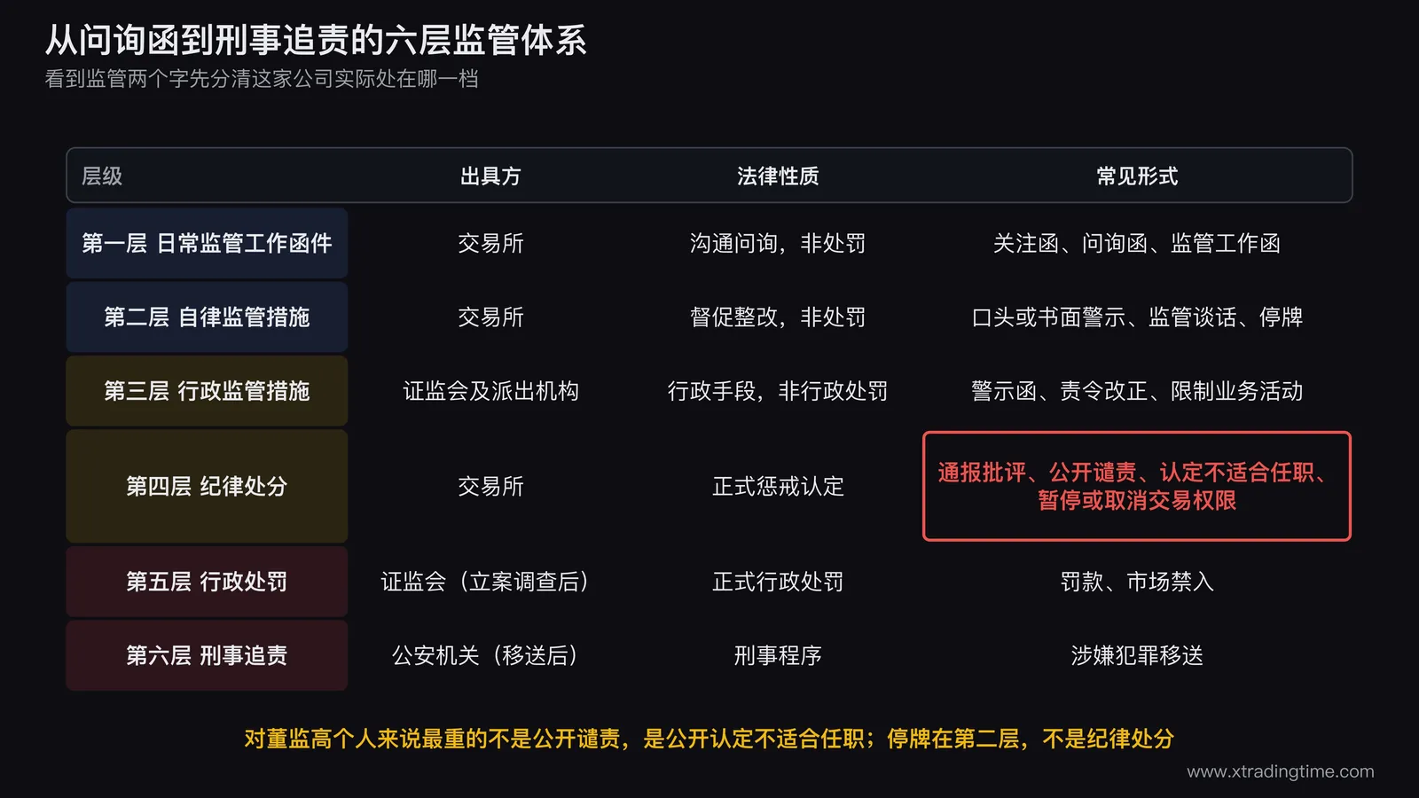 问询函到刑事追责六层监管体系对照表，逐层列出出具方、法律性质与常见形式，对上市公司董监高个人而言公开认定不适合担任董监高是最重的一档而非公开谴责