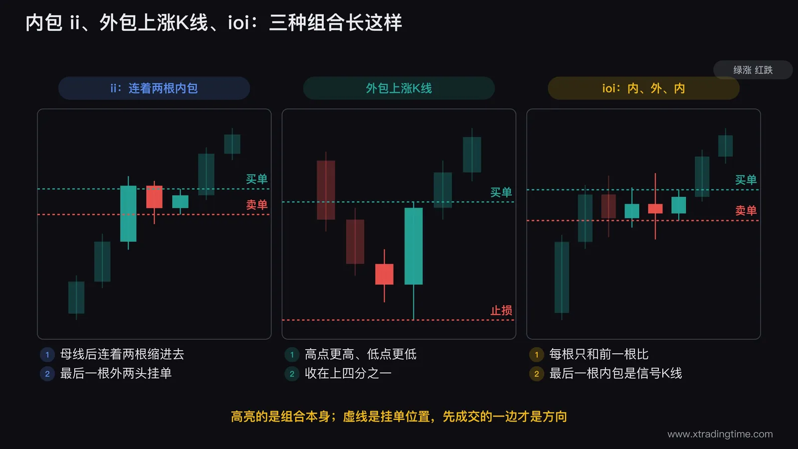 三联K线示意图:左边母线之后连着两根内包(ii),中间一根两端都越过前一根、收在上四分之一的外包上涨K线,右边内包、外包、内包三根组成 ioi;每格用虚线标出买单和卖单或止损的位置