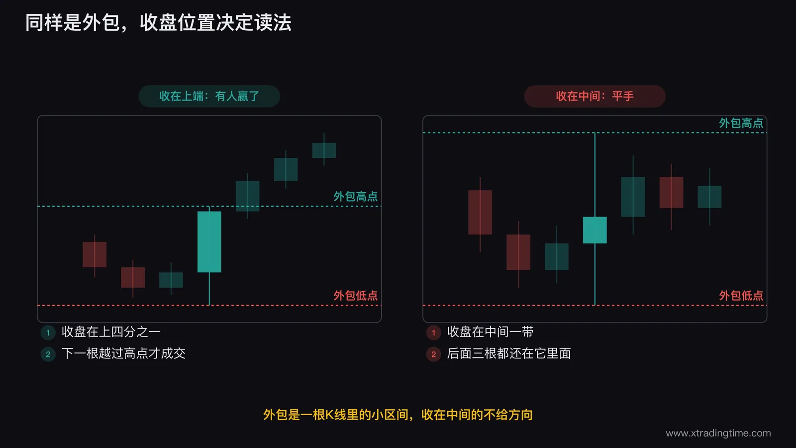 左右两段K线对照:左边一根外包收在上四分之一,下一根越过外包高点、之后继续走高;右边一根外包收在中间一带,之后三根K线都还在外包的高低点之间来回