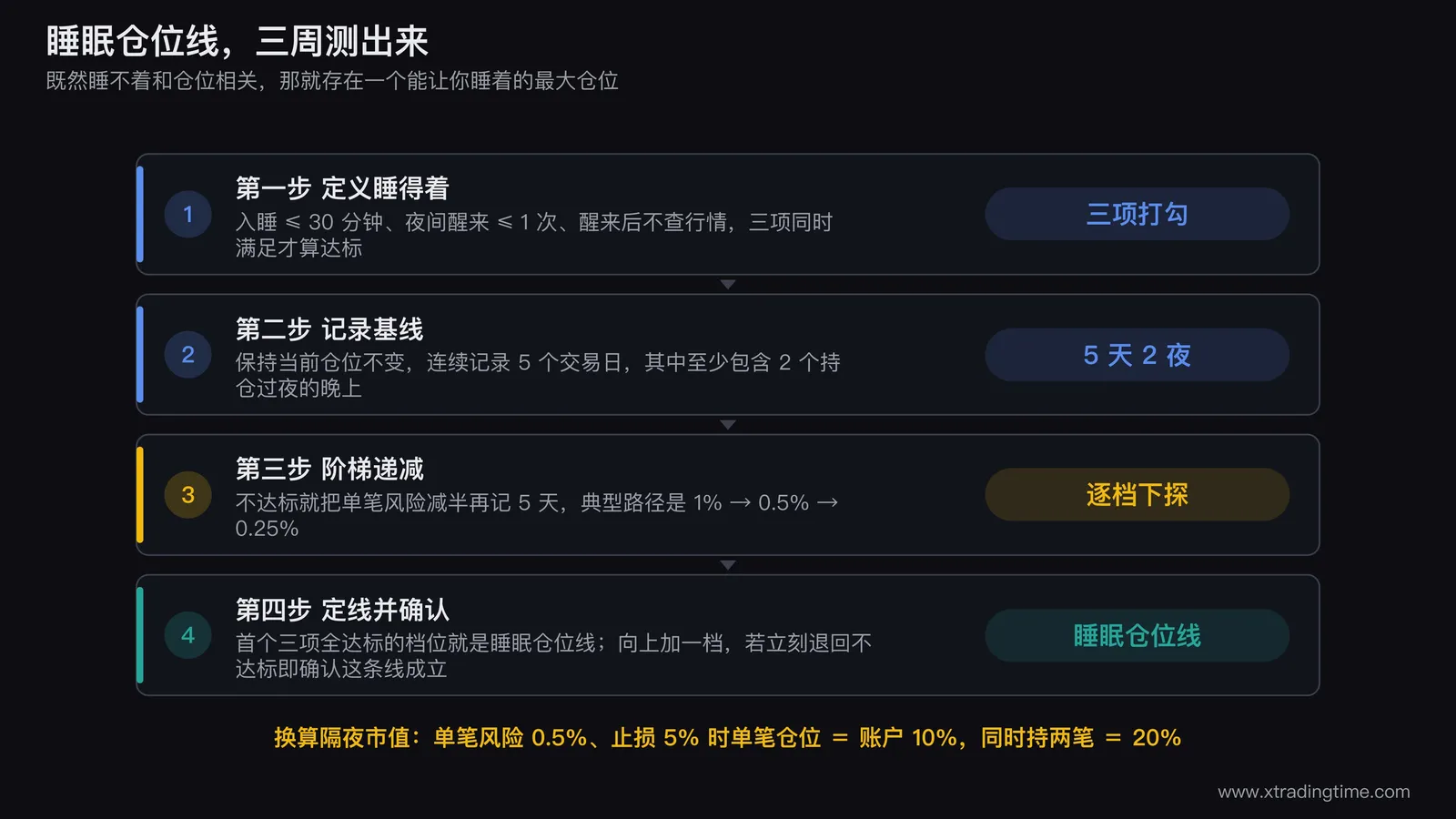 睡眠仓位线的三步测法流程图，第一步基线记录格标注连续5个交易日含至少2个过夜，第二步阶梯递减画出1%到0.5%到0.25%三档单笔风险并在每档右侧配三个指标的达标勾叉，第三步在首个三项全勾的档位画出睡眠仓位线并向上加一档做确认，右侧附单笔风险换算隔夜持仓市值的小表